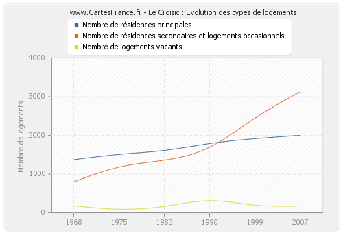 Le Croisic : Evolution des types de logements